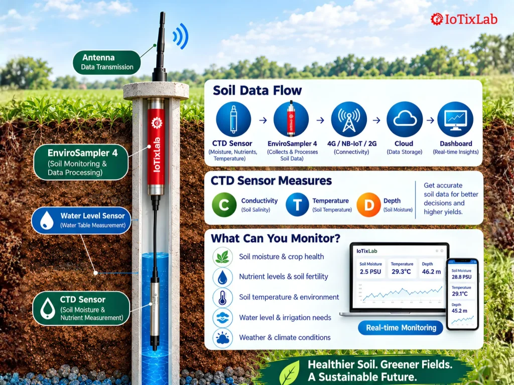EnviroSampler 4 - Soil Plant Monitoring System