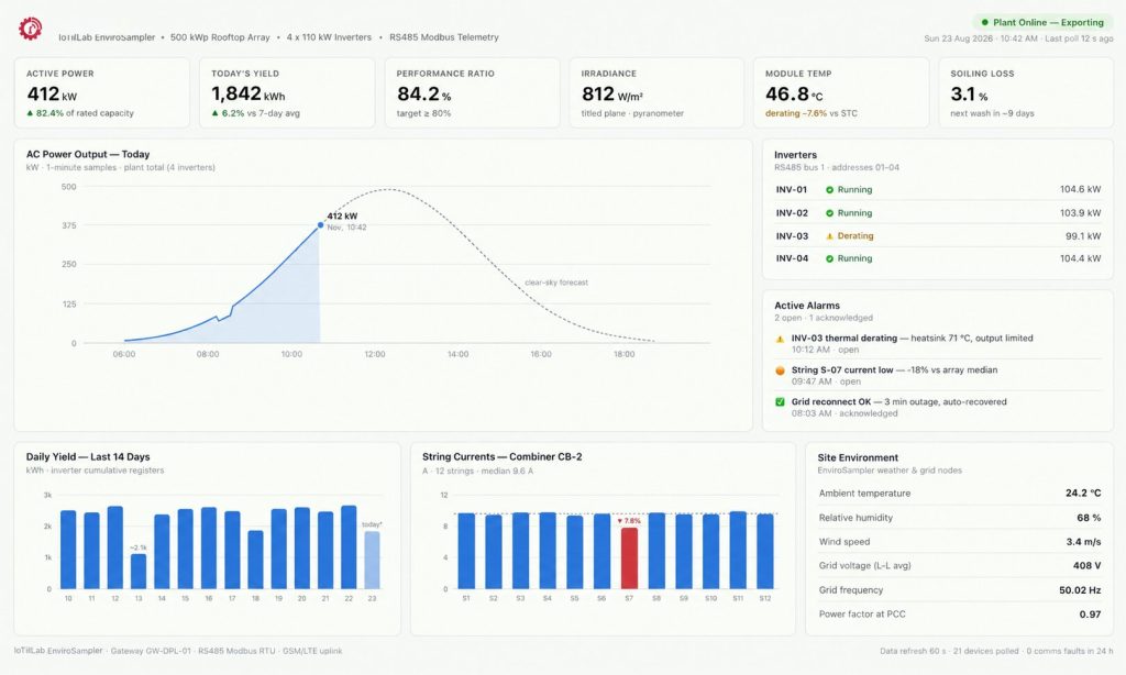 Solar Plant Monitoring System Live Dashboard